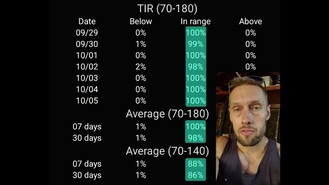 My CGM time-in-range report: 98% in range over 30 days, 100% over 7 days